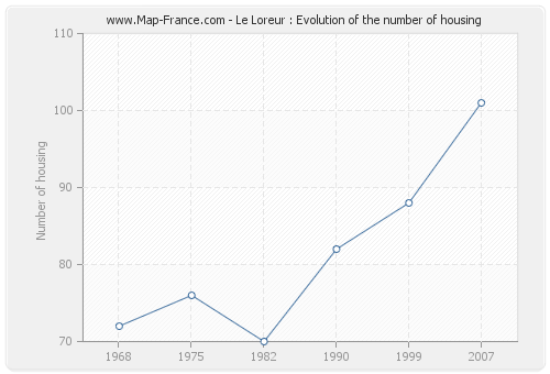 Le Loreur : Evolution of the number of housing